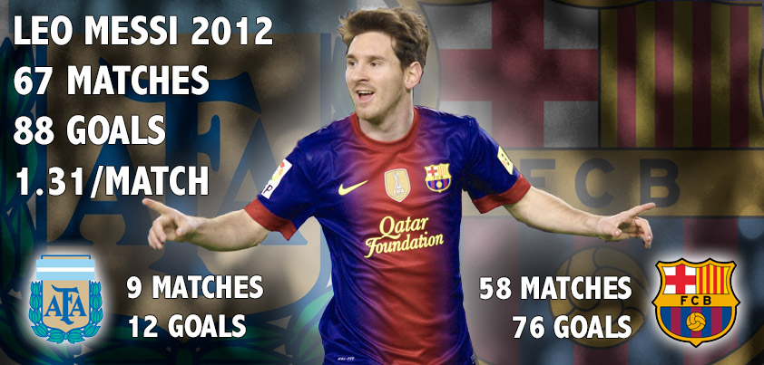 Messi has scored 88 goals in 2012 so far