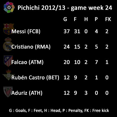 pichichi after game week 24